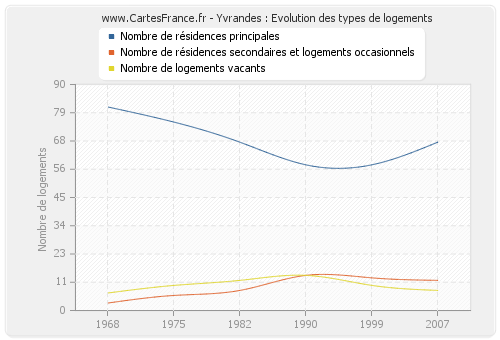 Yvrandes : Evolution des types de logements