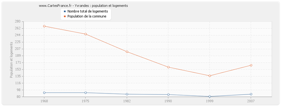 Yvrandes : population et logements