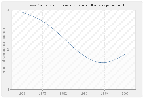 Yvrandes : Nombre d'habitants par logement