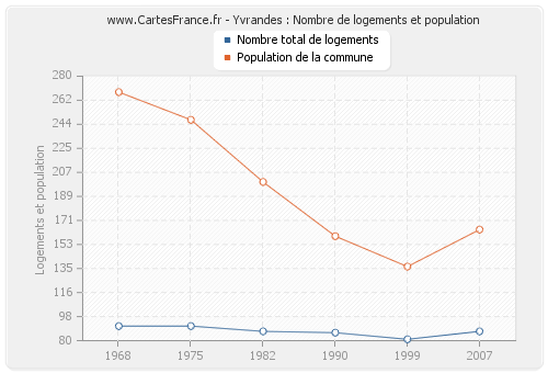 Yvrandes : Nombre de logements et population