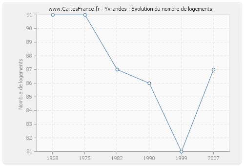 Yvrandes : Evolution du nombre de logements