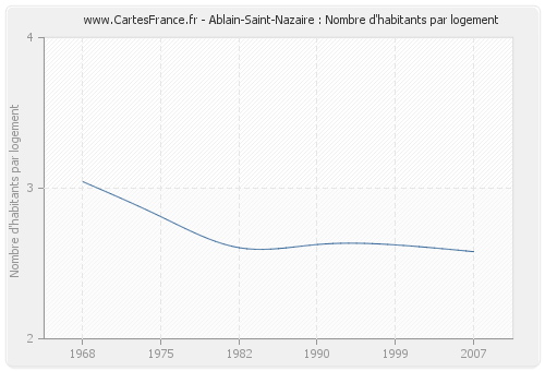 Ablain-Saint-Nazaire : Nombre d'habitants par logement