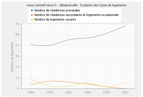 Ablainzevelle : Evolution des types de logements