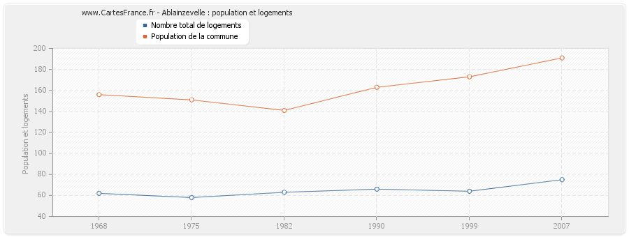 Ablainzevelle : population et logements