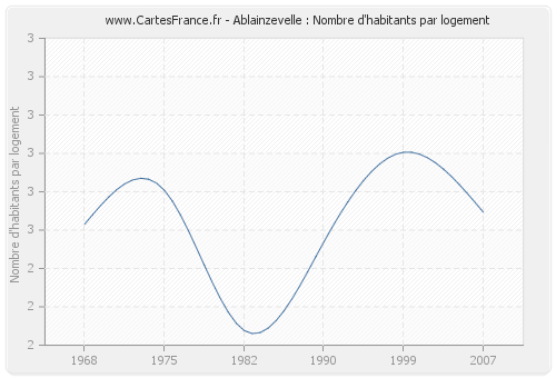 Ablainzevelle : Nombre d'habitants par logement