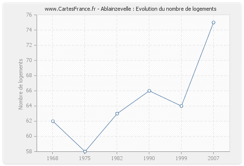 Ablainzevelle : Evolution du nombre de logements