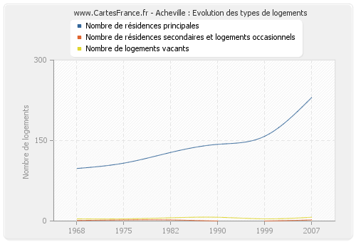 Acheville : Evolution des types de logements