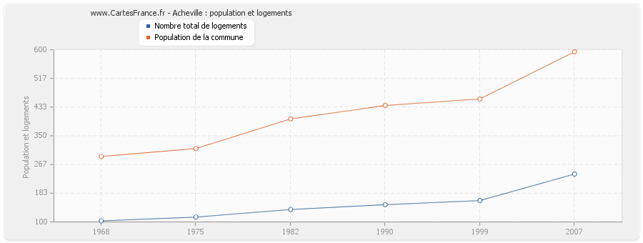 Acheville : population et logements