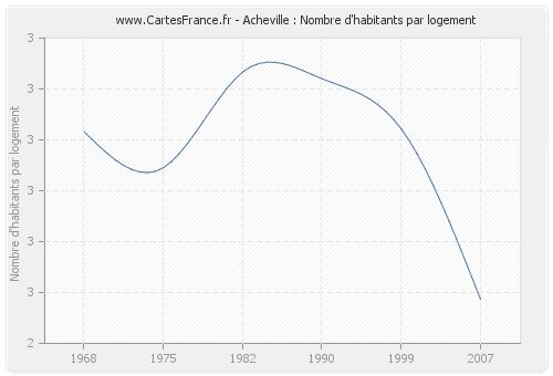 Acheville : Nombre d'habitants par logement