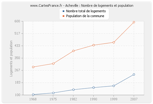 Acheville : Nombre de logements et population