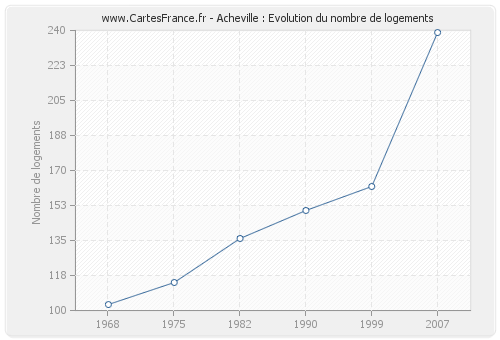 Acheville : Evolution du nombre de logements