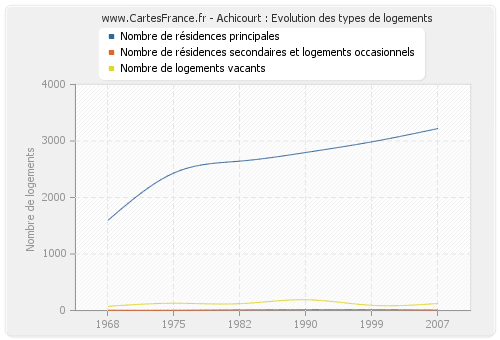 Achicourt : Evolution des types de logements