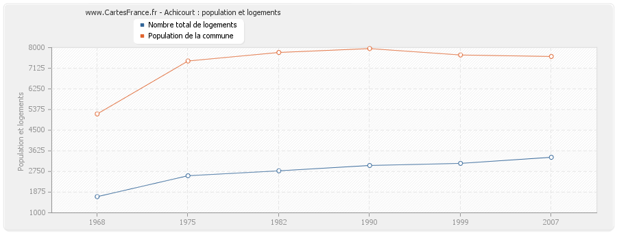 Achicourt : population et logements