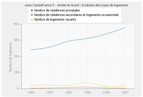 Achiet-le-Grand : Evolution des types de logements