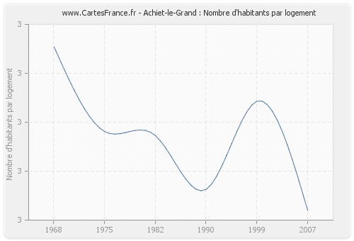 Achiet-le-Grand : Nombre d'habitants par logement