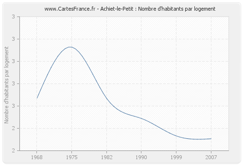 Achiet-le-Petit : Nombre d'habitants par logement
