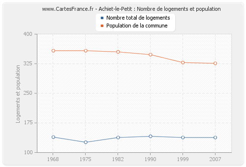 Achiet-le-Petit : Nombre de logements et population