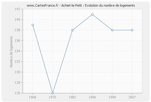 Achiet-le-Petit : Evolution du nombre de logements