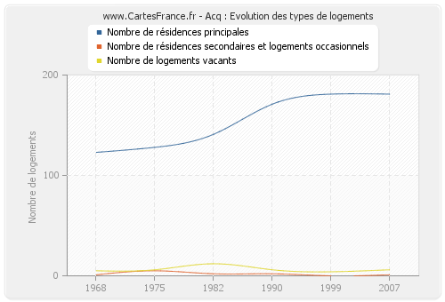 Acq : Evolution des types de logements