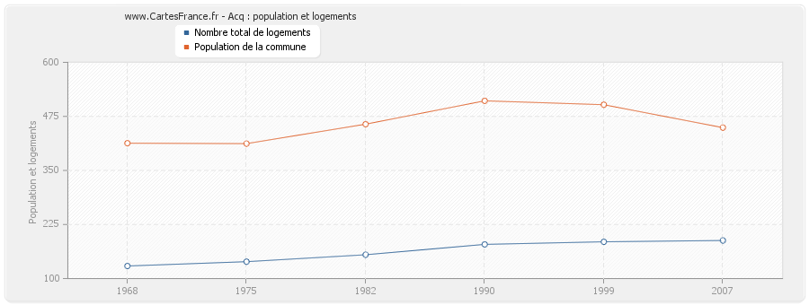 Acq : population et logements