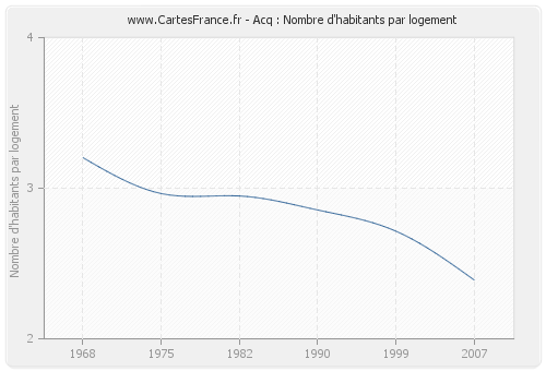 Acq : Nombre d'habitants par logement