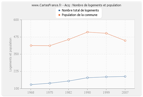 Acq : Nombre de logements et population