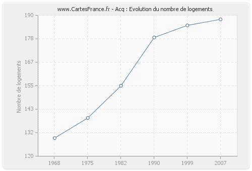 Acq : Evolution du nombre de logements