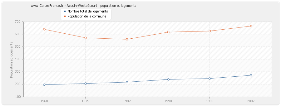 Acquin-Westbécourt : population et logements