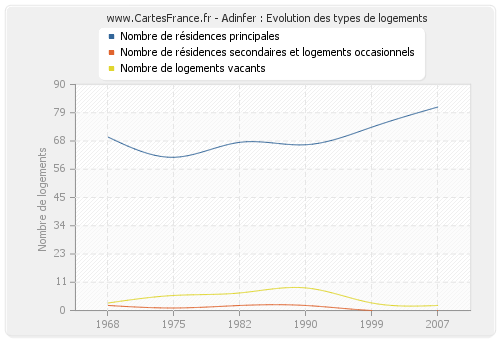 Adinfer : Evolution des types de logements