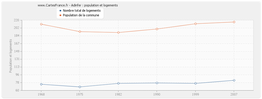 Adinfer : population et logements