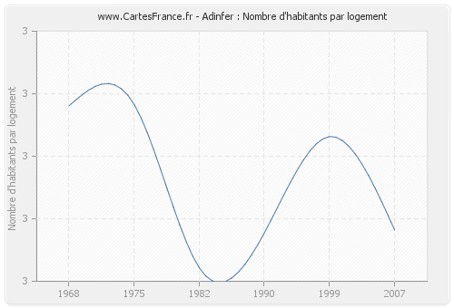 Adinfer : Nombre d'habitants par logement