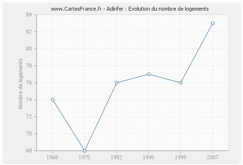 Adinfer : Evolution du nombre de logements