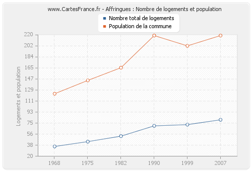 Affringues : Nombre de logements et population