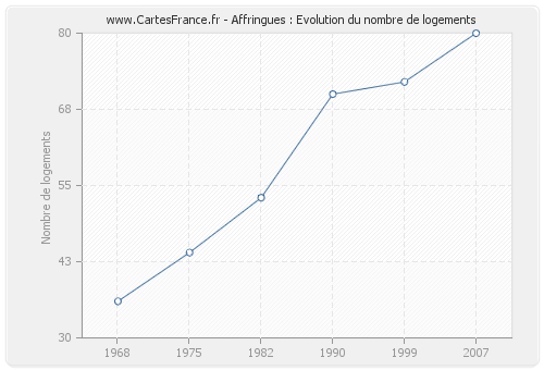 Affringues : Evolution du nombre de logements