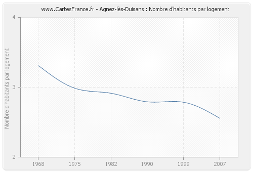 Agnez-lès-Duisans : Nombre d'habitants par logement