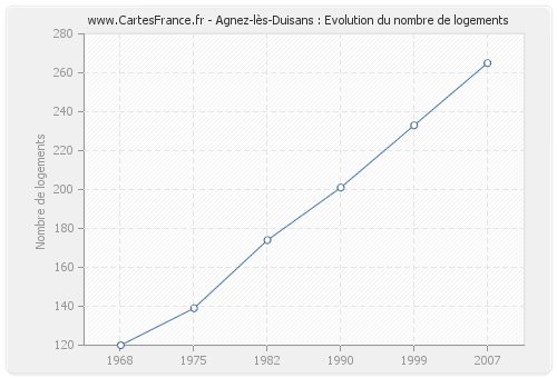 Agnez-lès-Duisans : Evolution du nombre de logements