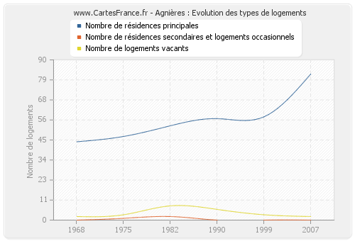 Agnières : Evolution des types de logements