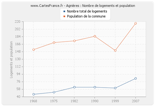 Agnières : Nombre de logements et population
