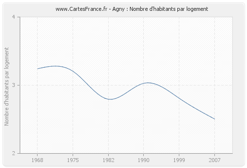 Agny : Nombre d'habitants par logement