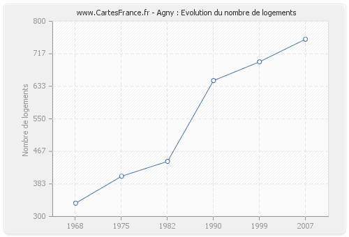 Agny : Evolution du nombre de logements