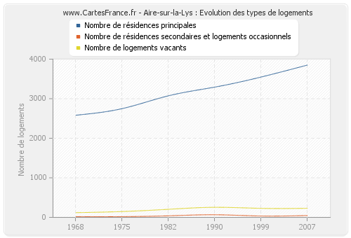 Aire-sur-la-Lys : Evolution des types de logements