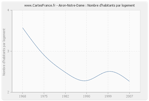 Airon-Notre-Dame : Nombre d'habitants par logement