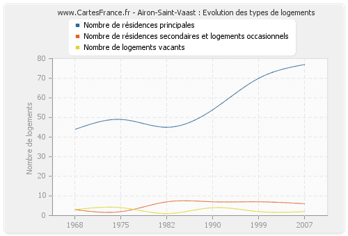 Airon-Saint-Vaast : Evolution des types de logements