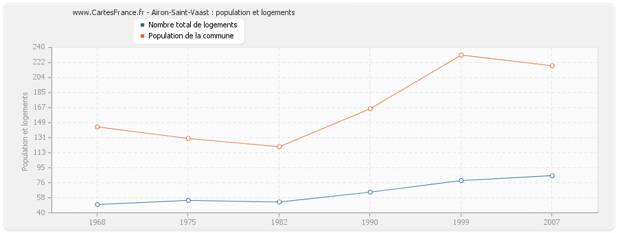 Airon-Saint-Vaast : population et logements