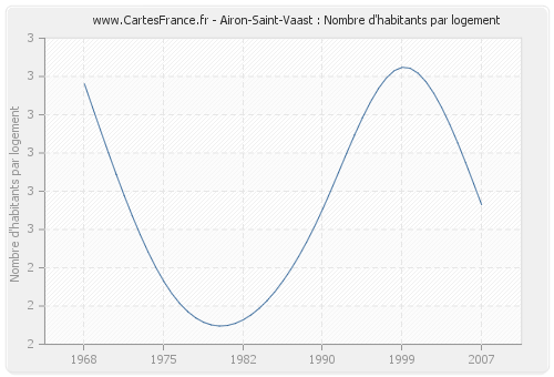 Airon-Saint-Vaast : Nombre d'habitants par logement