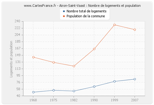 Airon-Saint-Vaast : Nombre de logements et population