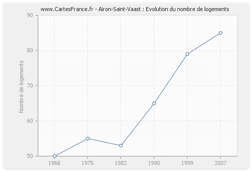 Airon-Saint-Vaast : Evolution du nombre de logements