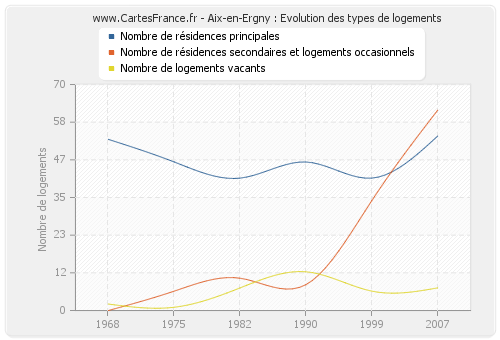 Aix-en-Ergny : Evolution des types de logements