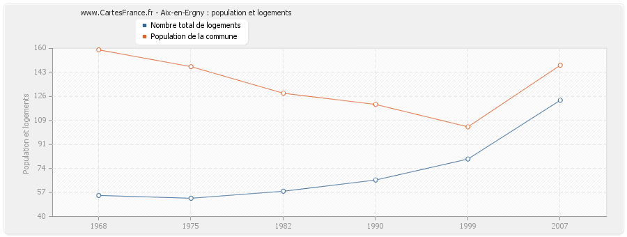 Aix-en-Ergny : population et logements