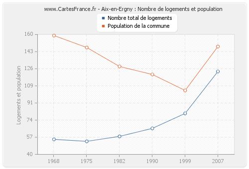 Aix-en-Ergny : Nombre de logements et population